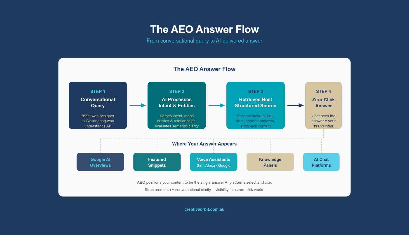 AEO answer flow infographic showing four steps from conversational query through AI intent processing and structured source retrieval to zero-click answer delivery across Google AI Overviews featured snippets voice assistants knowledge panels and AI chat platforms