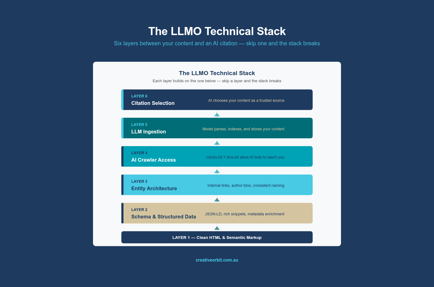 LLMO technical stack infographic showing six layers from clean HTML and semantic markup at the base through schema and structured data entity architecture AI crawler access and LLM ingestion to citation selection at the top