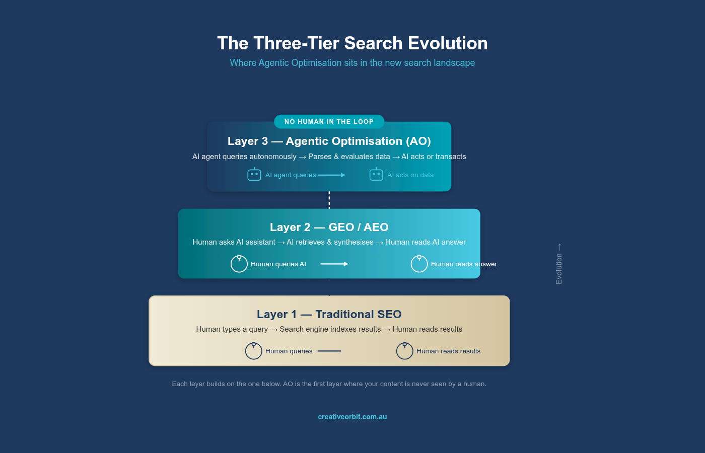Three-tier search evolution infographic showing Layer 1 Traditional SEO with human queries and human results, Layer 2 GEO and AEO with human-to-AI queries, and Layer 3 Agentic Optimisation where AI agents query and act on data with no human in the loop